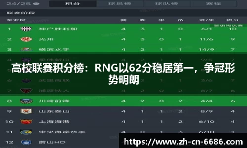 高校联赛积分榜：RNG以62分稳居第一，争冠形势明朗